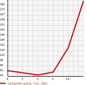 Аукционная статистика: График изменения цены SUBARU SAMBAR TRUCK 1994 KS4 в зависимости от аукционных оценок