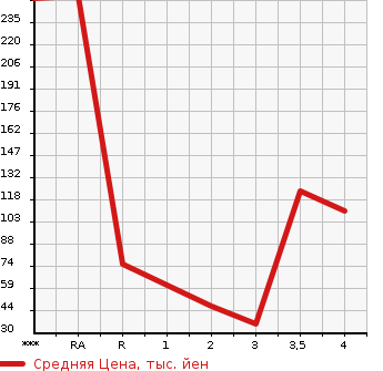 Аукционная статистика: График изменения цены SUBARU SAMBAR TRUCK 1996 KS4 в зависимости от аукционных оценок