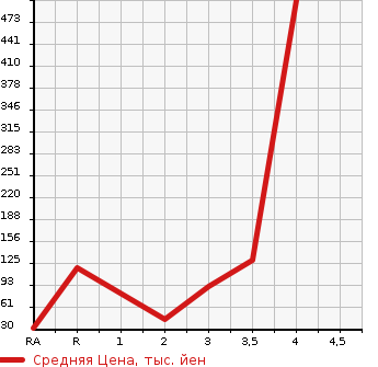 Аукционная статистика: График изменения цены SUBARU SAMBAR TRUCK 1997 KS4 в зависимости от аукционных оценок