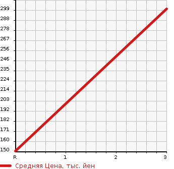 Аукционная статистика: График изменения цены SUBARU SAMBAR DIAS 1993 KV3 в зависимости от аукционных оценок