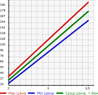 Аукционная статистика: График изменения цены SUBARU SAMBAR DIAS 1995 KV3 в зависимости от аукционных оценок