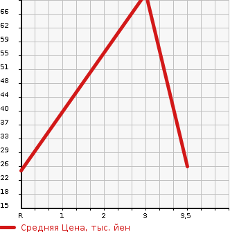 Аукционная статистика: График изменения цены SUBARU SAMBAR VAN 1997 KV4 в зависимости от аукционных оценок