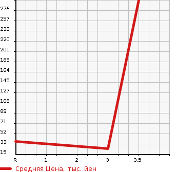 Аукционная статистика: График изменения цены SUBARU SAMBAR DIAS 1998 KV4 в зависимости от аукционных оценок