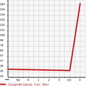 Аукционная статистика: График изменения цены SUBARU PLEO 2010 L275B в зависимости от аукционных оценок