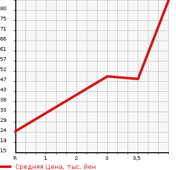 Аукционная статистика: График изменения цены SUBARU PLEO 2011 L275B в зависимости от аукционных оценок