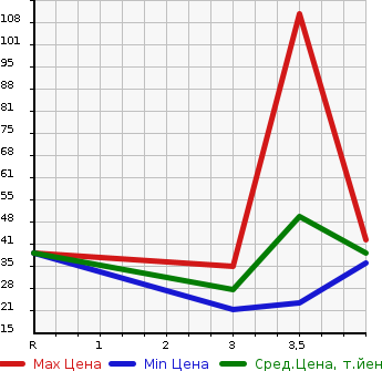 Аукционная статистика: График изменения цены SUBARU PLEO 2012 L275B в зависимости от аукционных оценок