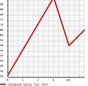 Аукционная статистика: График изменения цены SUBARU PLEO 2013 L275B в зависимости от аукционных оценок