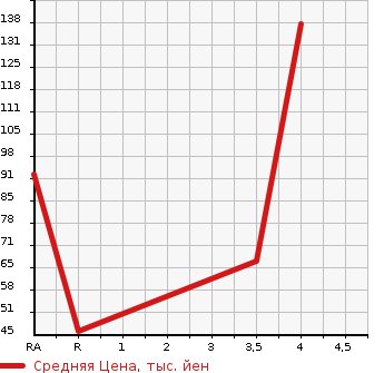 Аукционная статистика: График изменения цены SUBARU PLEO 2016 L275B в зависимости от аукционных оценок