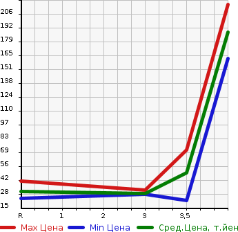 Аукционная статистика: График изменения цены SUBARU PLEO 2010 L275F в зависимости от аукционных оценок