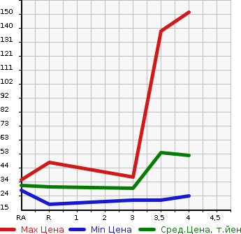 Аукционная статистика: График изменения цены SUBARU PLEO 2011 L275F в зависимости от аукционных оценок