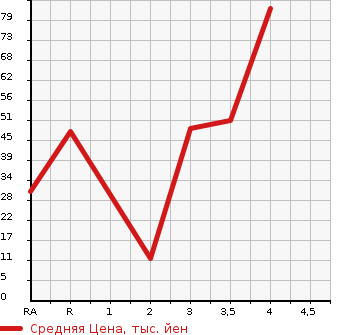 Аукционная статистика: График изменения цены SUBARU PLEO 2012 L275F в зависимости от аукционных оценок