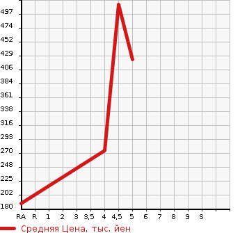 Аукционная статистика: График изменения цены SUBARU PLEO 2017 L275F в зависимости от аукционных оценок