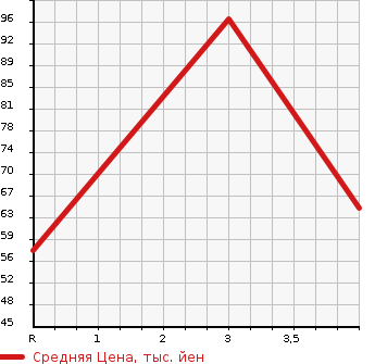 Аукционная статистика: График изменения цены SUBARU PLEO 2013 L285B в зависимости от аукционных оценок