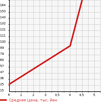 Аукционная статистика: График изменения цены SUBARU PLEO 2010 L285F в зависимости от аукционных оценок
