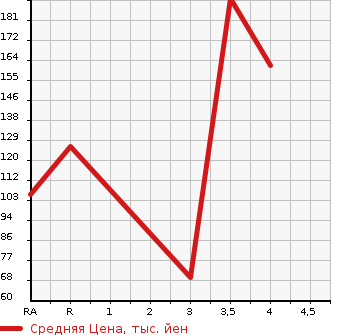 Аукционная статистика: График изменения цены SUBARU PLEO 2012 L285F в зависимости от аукционных оценок