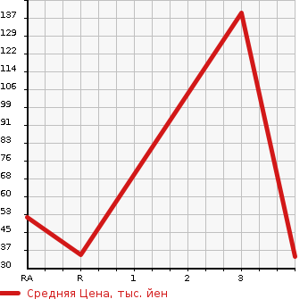 Аукционная статистика: График изменения цены SUBARU PLEO 2013 L285F в зависимости от аукционных оценок