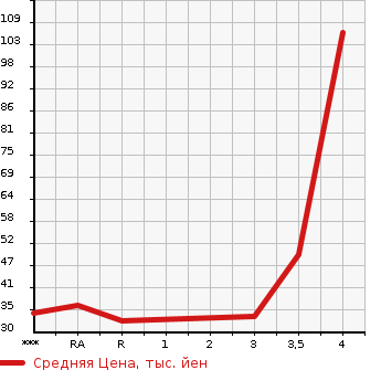 Аукционная статистика: График изменения цены SUBARU LUCRA 2010 L455F в зависимости от аукционных оценок