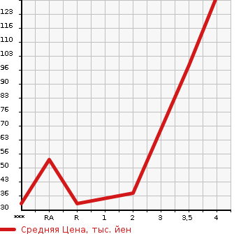Аукционная статистика: График изменения цены SUBARU LUCRA 2013 L455F в зависимости от аукционных оценок