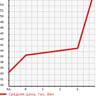Аукционная статистика: График изменения цены SUBARU LUCRA CUSTOM 2010 L455F в зависимости от аукционных оценок