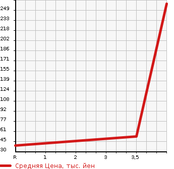 Аукционная статистика: График изменения цены SUBARU LUCRA CUSTOM 2011 L455F в зависимости от аукционных оценок