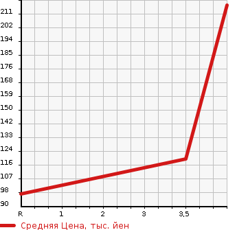 Аукционная статистика: График изменения цены SUBARU LUCRA CUSTOM 2013 L455F в зависимости от аукционных оценок