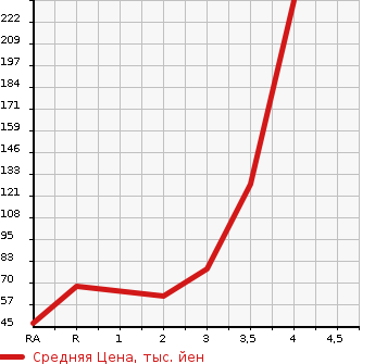 Аукционная статистика: График изменения цены SUBARU LUCRA 2010 L465F в зависимости от аукционных оценок