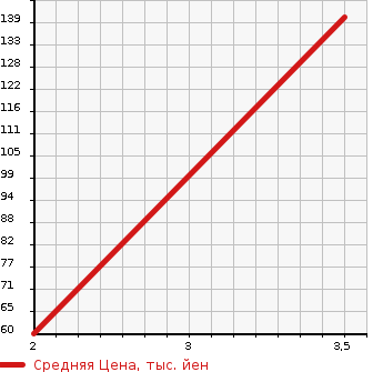 Аукционная статистика: График изменения цены SUBARU LUCRA 2012 L465F в зависимости от аукционных оценок