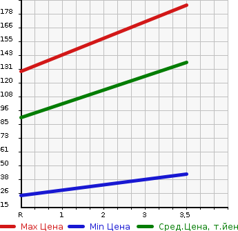 Аукционная статистика: График изменения цены SUBARU LUCRA 2013 L465F в зависимости от аукционных оценок