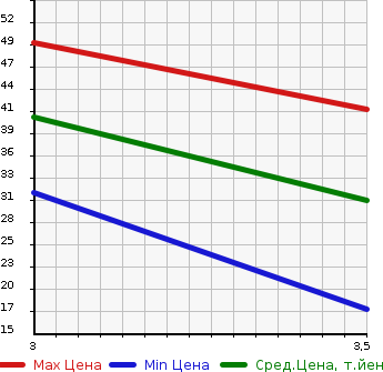 Аукционная статистика: График изменения цены SUBARU LUCRA CUSTOM 2011 L465F в зависимости от аукционных оценок