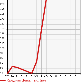 Аукционная статистика: График изменения цены SUBARU STELLA 2012 LA100F в зависимости от аукционных оценок