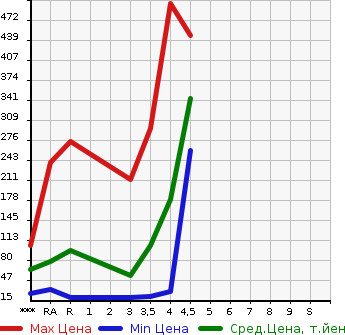 Аукционная статистика: График изменения цены SUBARU STELLA 2013 LA100F в зависимости от аукционных оценок