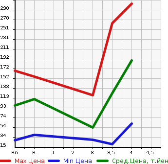 Аукционная статистика: График изменения цены SUBARU STELLA 2011 LA110F в зависимости от аукционных оценок