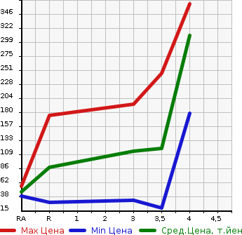Аукционная статистика: График изменения цены SUBARU STELLA 2012 LA110F в зависимости от аукционных оценок