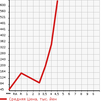 Аукционная статистика: График изменения цены SUBARU STELLA 2014 LA110F в зависимости от аукционных оценок