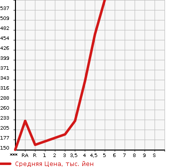 Аукционная статистика: График изменения цены SUBARU STELLA 2015 LA150F в зависимости от аукционных оценок