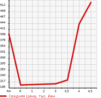 Аукционная статистика: График изменения цены SUBARU STELLA 2016 LA150F в зависимости от аукционных оценок