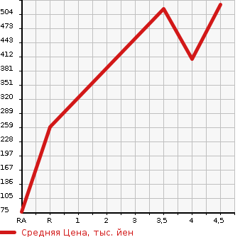 Аукционная статистика: График изменения цены SUBARU STELLA 2018 LA150F в зависимости от аукционных оценок