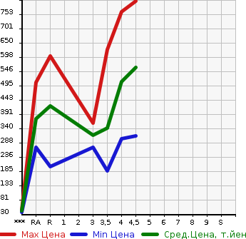 Аукционная статистика: График изменения цены SUBARU STELLA 2019 LA150F в зависимости от аукционных оценок