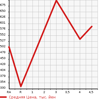 Аукционная статистика: График изменения цены SUBARU STELLA 2020 LA150F в зависимости от аукционных оценок