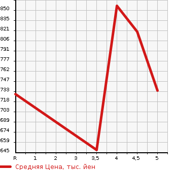 Аукционная статистика: График изменения цены SUBARU STELLA 2021 LA150F в зависимости от аукционных оценок