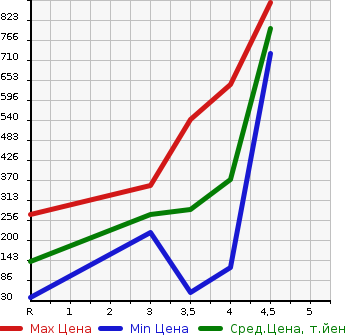 Аукционная статистика: График изменения цены SUBARU STELLA 2015 LA160F в зависимости от аукционных оценок