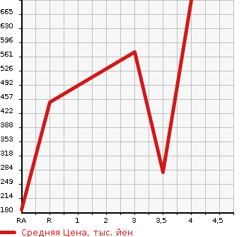 Аукционная статистика: График изменения цены SUBARU STELLA 2017 LA160F в зависимости от аукционных оценок