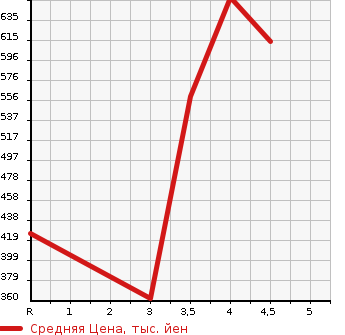 Аукционная статистика: График изменения цены SUBARU STELLA 2018 LA160F в зависимости от аукционных оценок