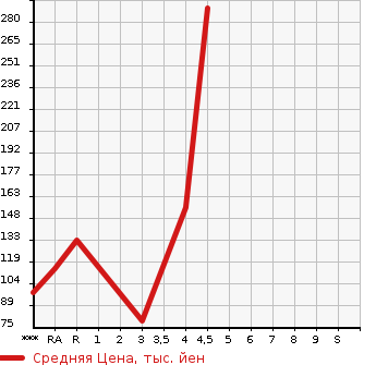 Аукционная статистика: График изменения цены SUBARU PLEO PLUS 2014 LA300F в зависимости от аукционных оценок