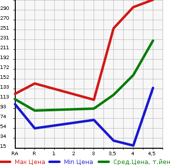 Аукционная статистика: График изменения цены SUBARU PLEO PLUS 2015 LA300F в зависимости от аукционных оценок