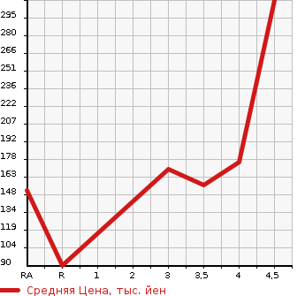 Аукционная статистика: График изменения цены SUBARU PLEO PLUS 2016 LA300F в зависимости от аукционных оценок