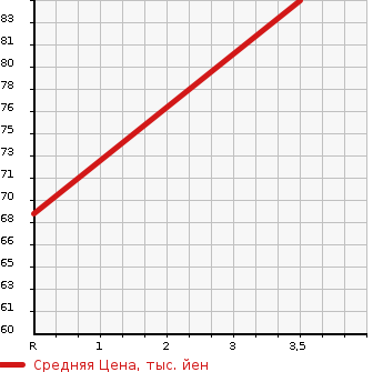 Аукционная статистика: График изменения цены SUBARU PLEO 2014 LA300F в зависимости от аукционных оценок