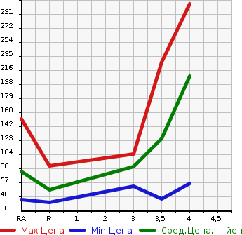 Аукционная статистика: График изменения цены SUBARU PLEO PLUS 2013 LA310F в зависимости от аукционных оценок