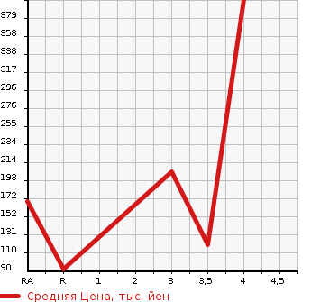 Аукционная статистика: График изменения цены SUBARU PLEO PLUS 2014 LA310F в зависимости от аукционных оценок