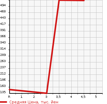 Аукционная статистика: График изменения цены SUBARU PLEO PLUS 2017 LA360F в зависимости от аукционных оценок